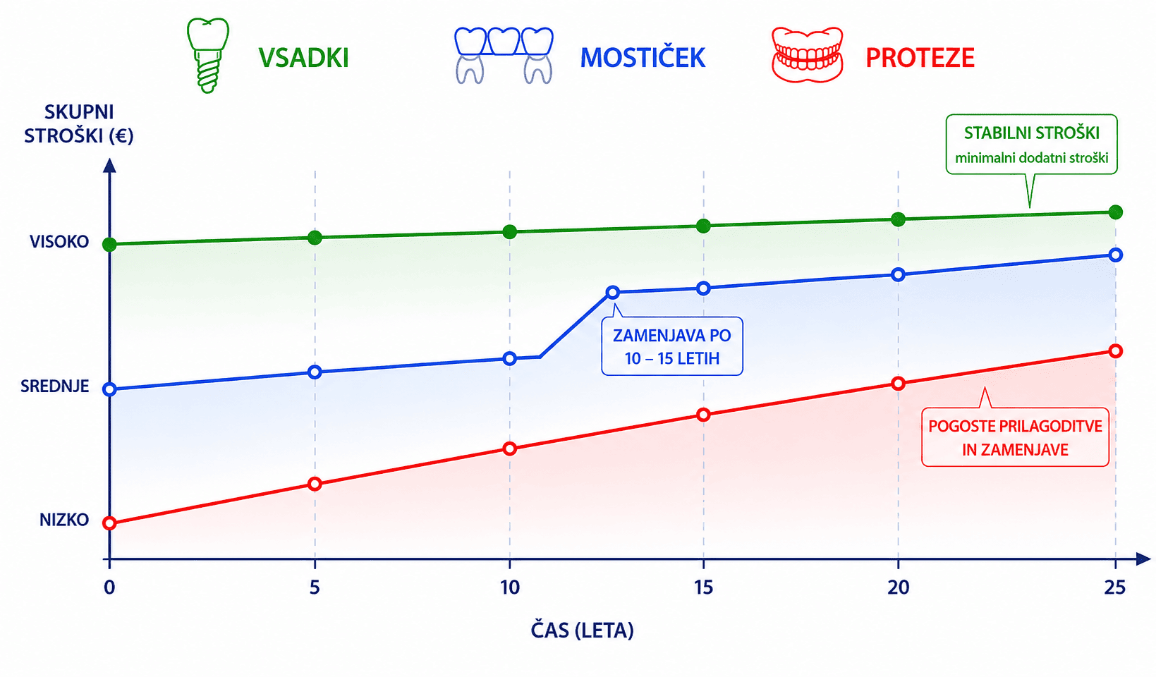 Primerjava dolgoročnih stroškov vsadkov, mostička in protez Reka