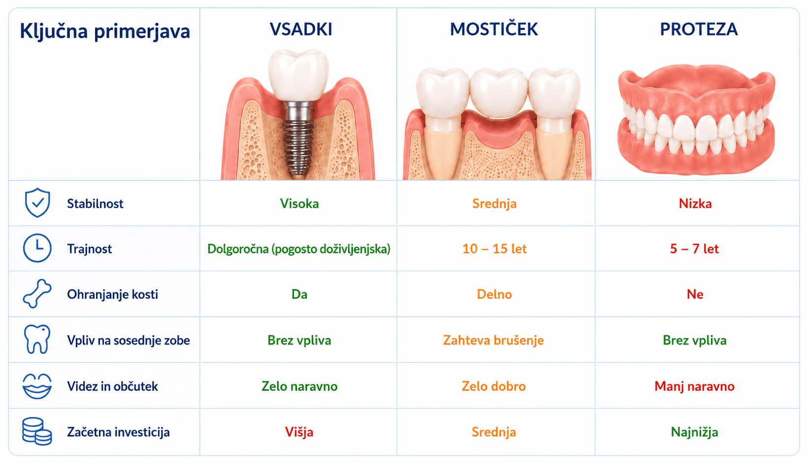 primerjava vsadkov, mostička in proteze Reka